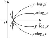 函数y=log  x,y=log bx,y=log cx,y=log dx的图象如图所示