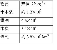 文本框: 物质	热值（J•kg-1）
干木柴	约1.2×107 
煤油	4.6×107
木炭	3.4×107
煤气	约3.9×107J/m3 
               
