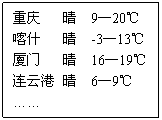 文本框: 重庆   晴  9―20℃
喀什   晴  -3―13℃
厦门   晴  16―19℃
连云港 晴  6―9℃
……
