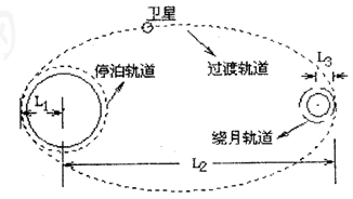 )卫星在"停泊轨道"上运行的线速度)卫星在"绕月轨道"上运行的线